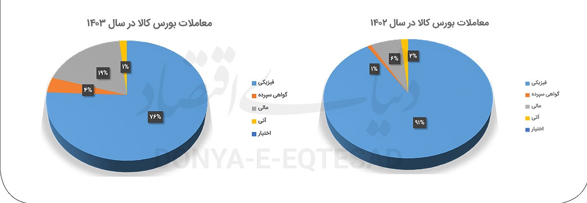 مشتقه کالایی در ۱۴۰۳
