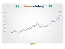 پرواز تاریخی؛ طلا از مرز ۳۴۰۰ دلار گذشت