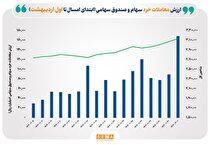ثبت بالاترین رکورد امسال بورس/ ارزش معاملات خرد سهام به مرز ۱۷ همت رسید