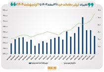 ارزش معاملات خرد بازار سهام تا نیمه معاملات امروز، به بیش از ۵ همت رسید