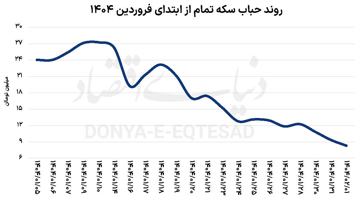حباب‌شکنی بازار سکه