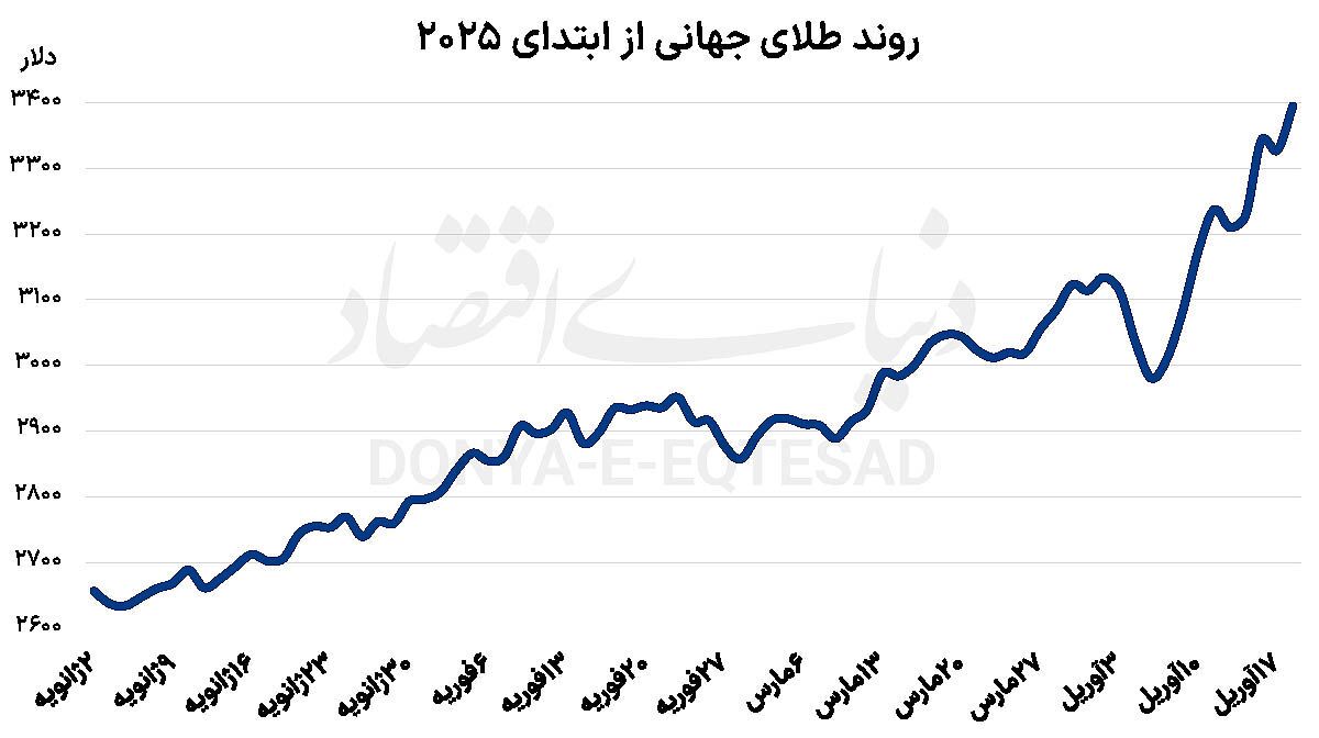 حباب‌شکنی در بازار طلا