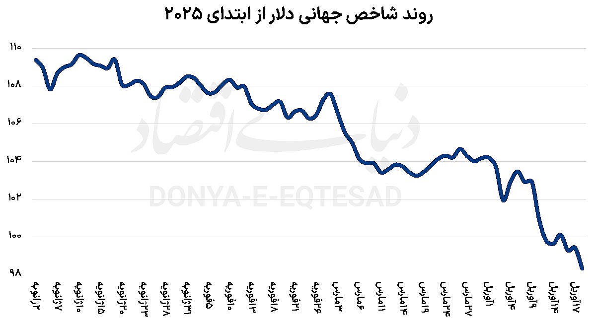 حباب‌شکنی در بازار طلا