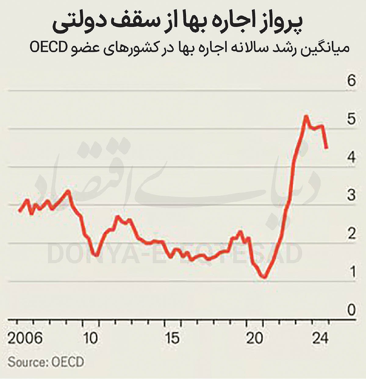 «ترمز اجاره» خالی کرد