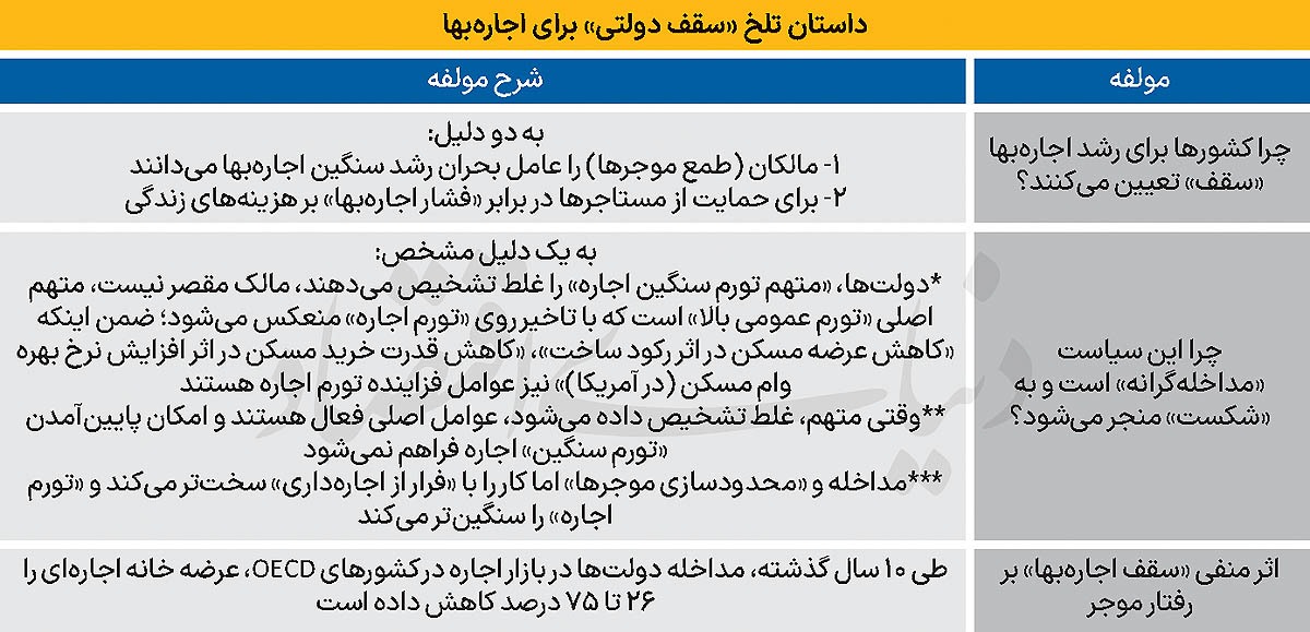 «ترمز اجاره» خالی کرد