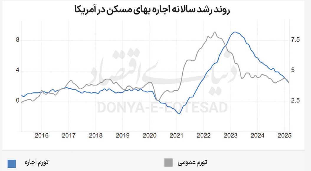 «ترمز اجاره» خالی کرد