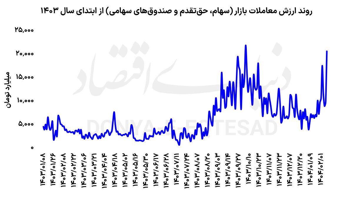 پرواز شاخص در قله تاریخی