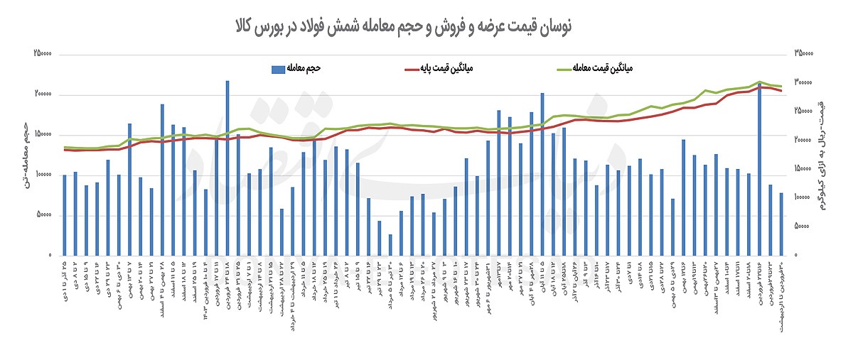 معامله شمش با نرخ پایه
