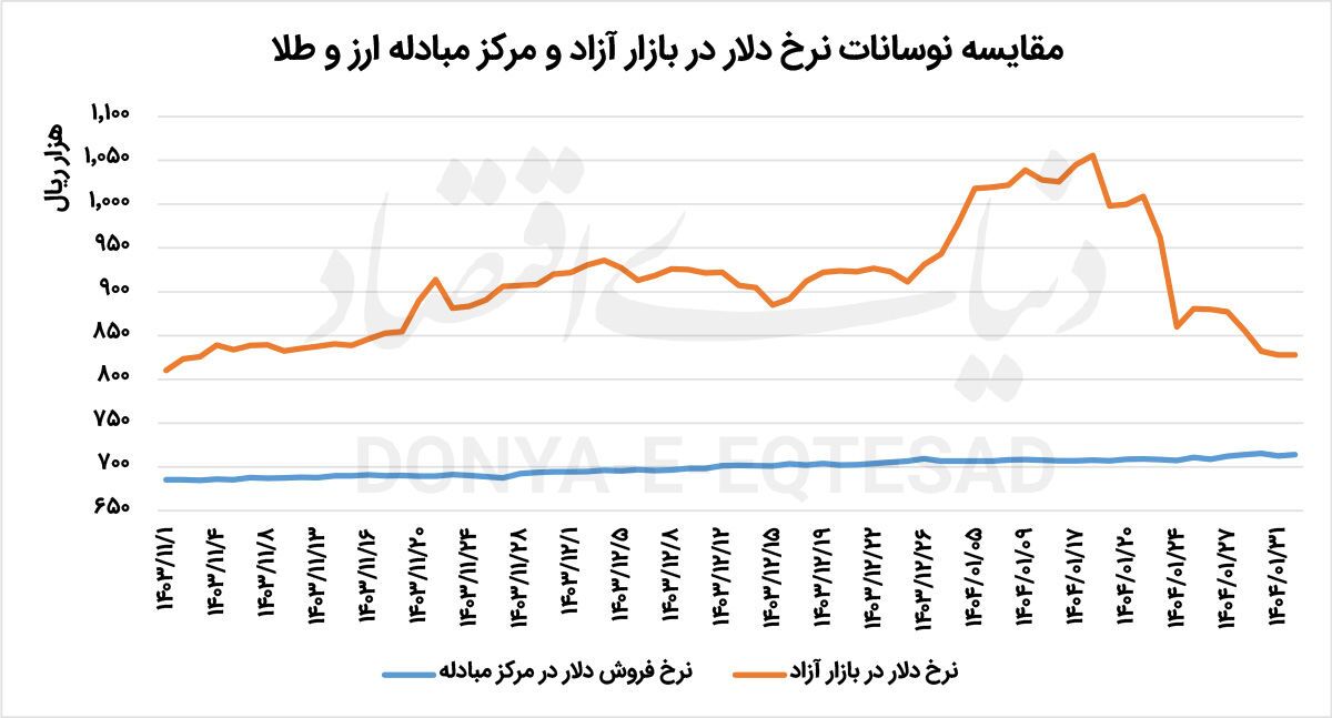 صادرات زیر تیغ ارزی