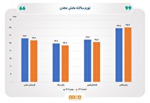 کاهش ۱.۳ واحد درصدی تورم تولیدکننده بخش معدن