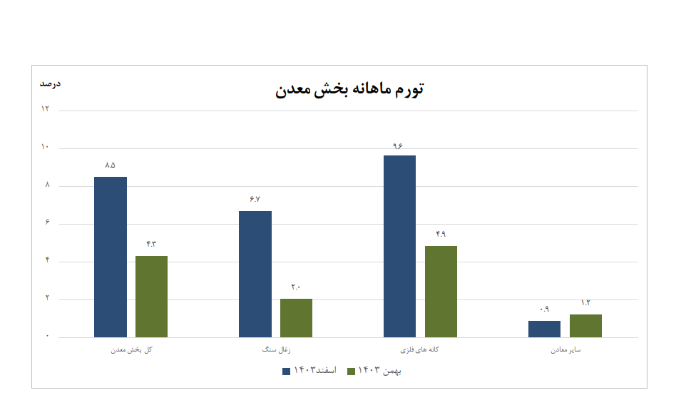 کاهش ۱.۳ واحد درصدی تورم تولیدکننده بخش معدن