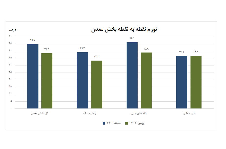 کاهش ۱.۳ واحد درصدی تورم تولیدکننده بخش معدن