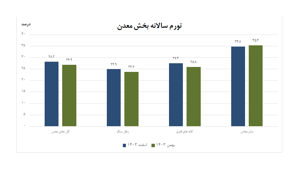 کاهش ۱.۳ واحد درصدی تورم تولیدکننده بخش معدن