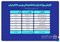 ارزش بازار مشتقه و مالی بورس کالا به ۴.۷ همت رسید