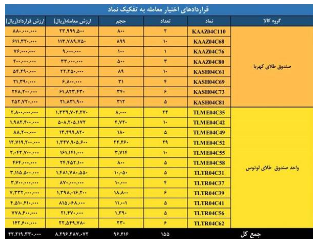 ارزش بازار مشتقه و مالی بورس کالا به ۴.۷ همت رسید
