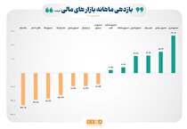 بازده مثبت ۶ ابزار بورسی در نخستین ماه سال ۱۴۰۴/ تمام ابزار‌های مالی غیربورسی در فروردین امسال زیان‌ده بوده‌اند