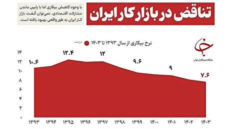 بررسی وضعیت بازار کار ایران: کاهش نرخ بیکاری، اما مشارکت پایین
