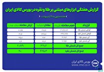 معامله ۴۲۵ کیلوگرم شمش نقره و ۳۲۰ کیلوگرم شمش طلا در بورس کالا