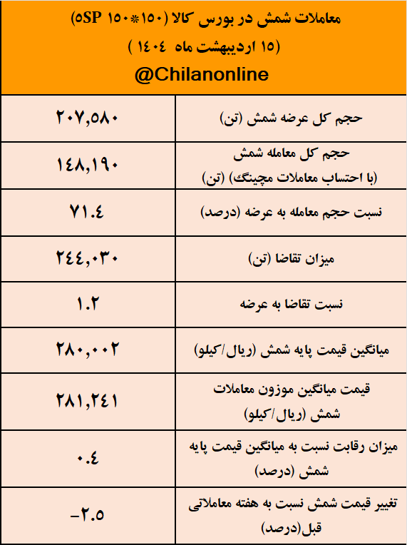 تابلوی معاملات محصولات زنجیره فولاد در هفته‌ای که گذشت/ تشدید روند نزولی قیمت از انتها به ابتدای زنجیره فولاد