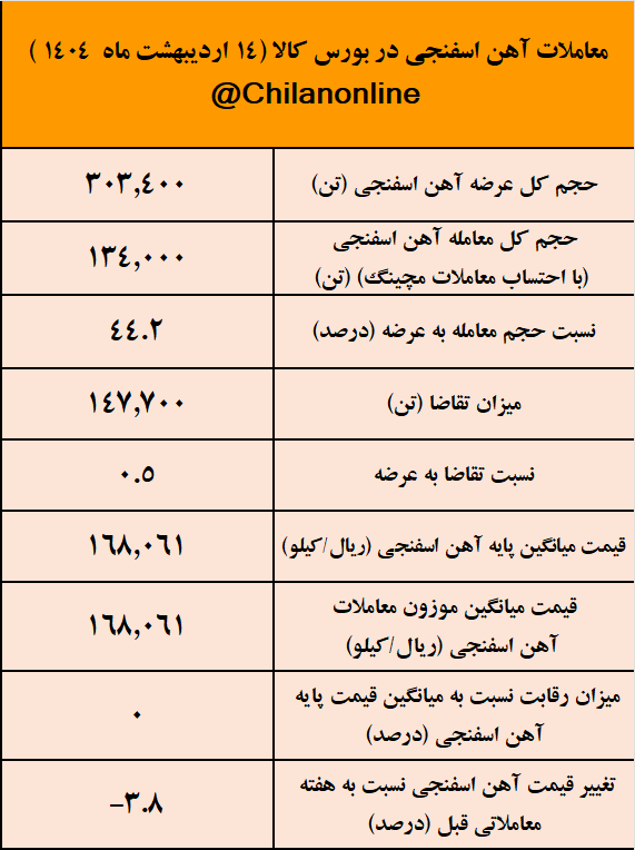 تابلوی معاملات محصولات زنجیره فولاد در هفته‌ای که گذشت/ تشدید روند نزولی قیمت از انتها به ابتدای زنجیره فولاد