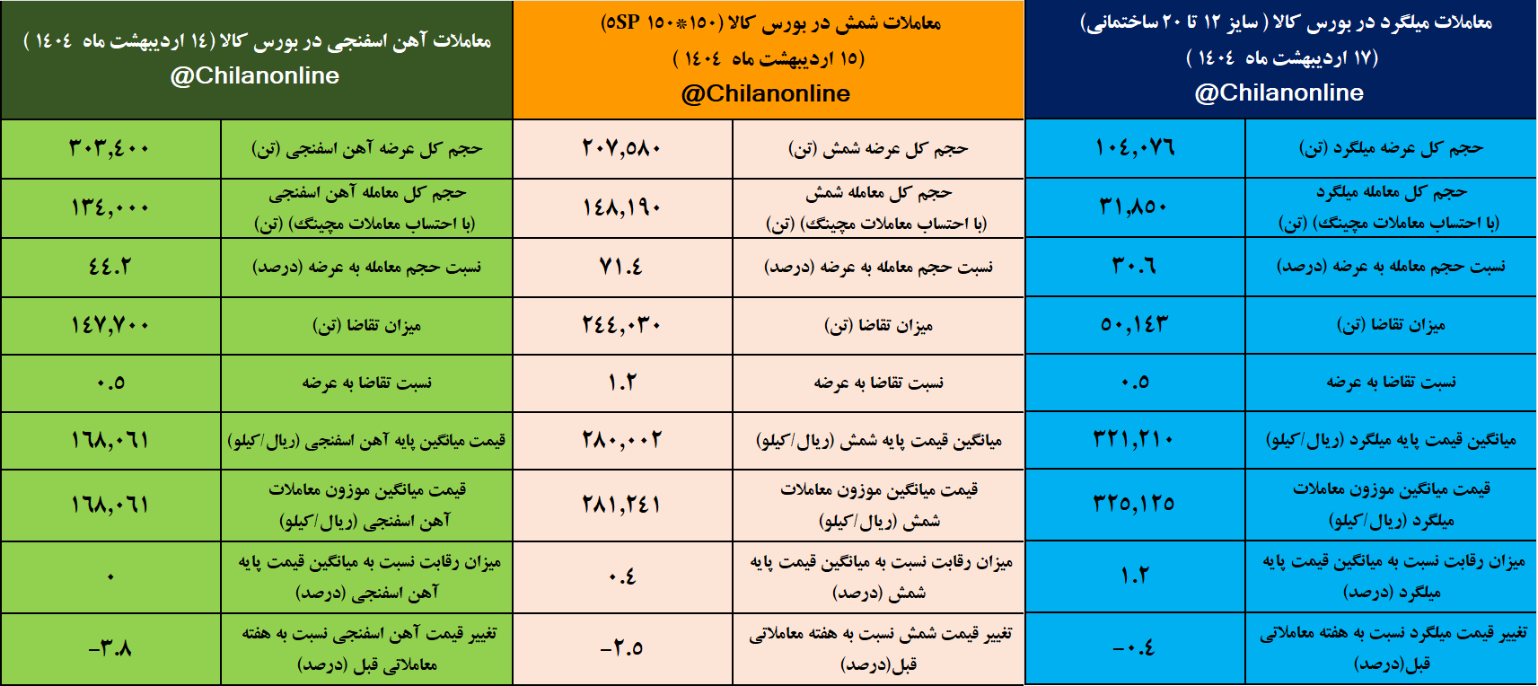 تابلوی معاملات محصولات زنجیره فولاد در هفته‌ای که گذشت/ تشدید روند نزولی قیمت از انتها به ابتدای زنجیره فولاد