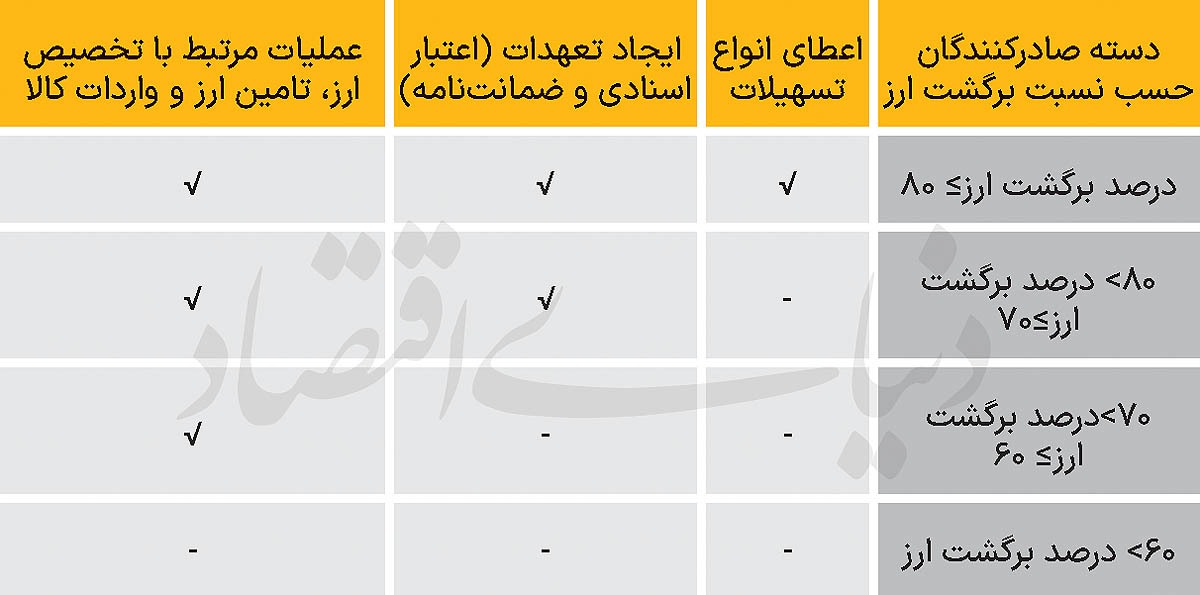 نقره‏‏‌داغ کردن صادرکنندگان