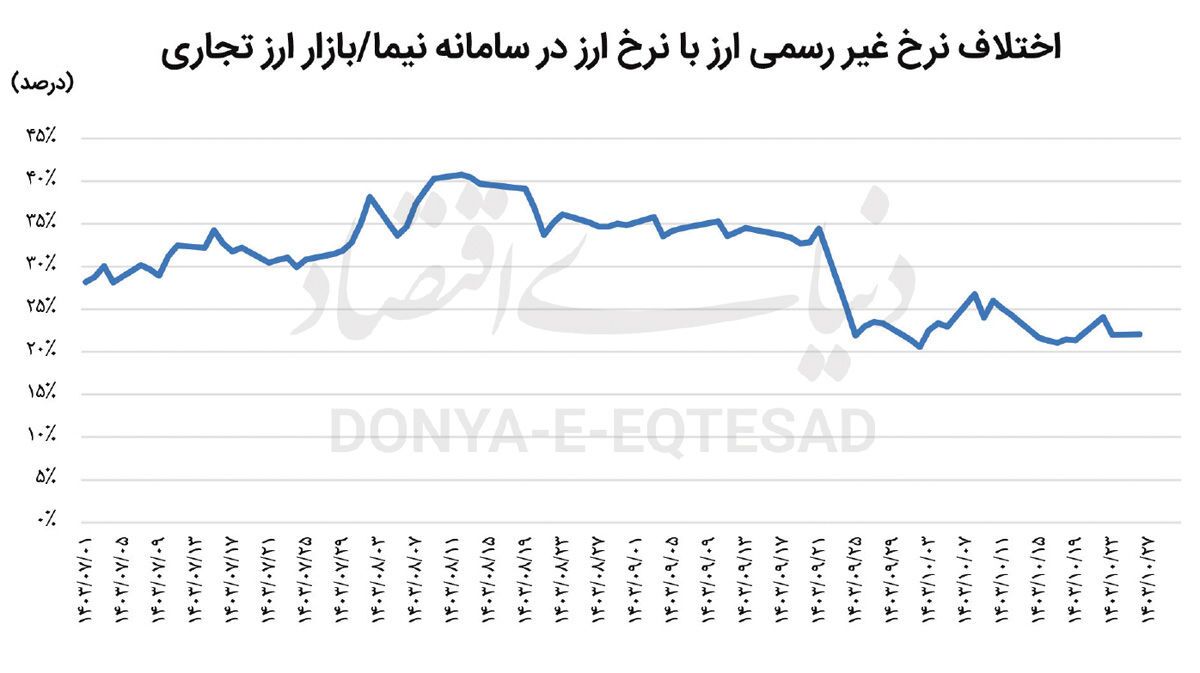 مار و پله سیاست ارزی