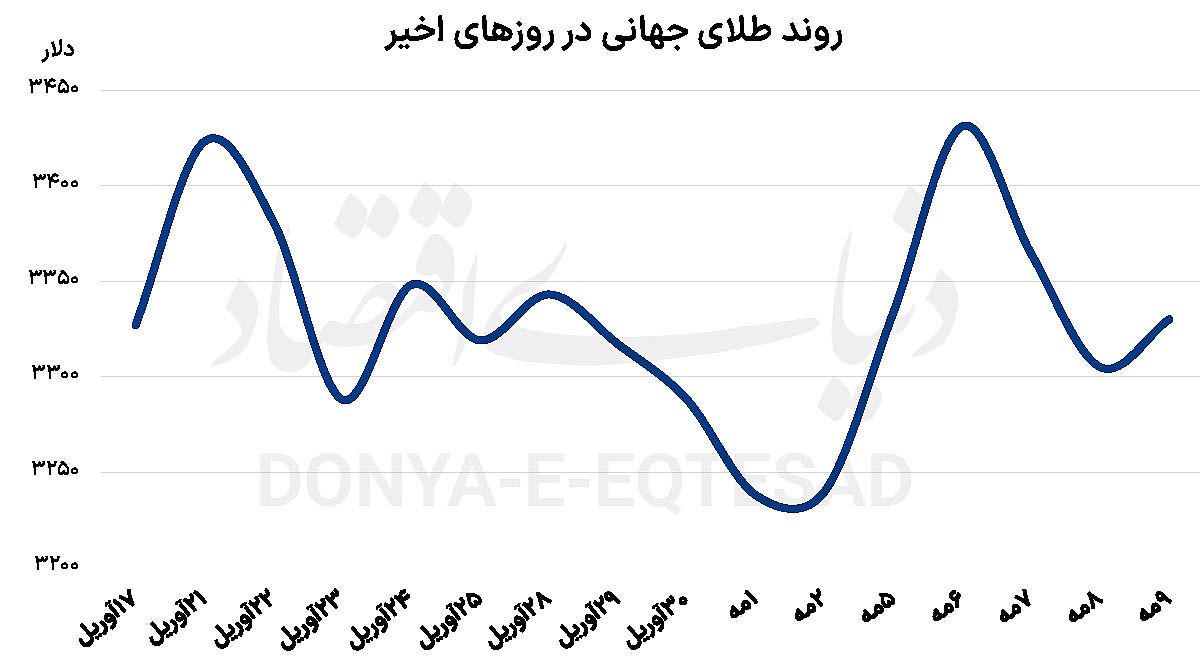 وضعیت متلاطم بازار‌های جهانی