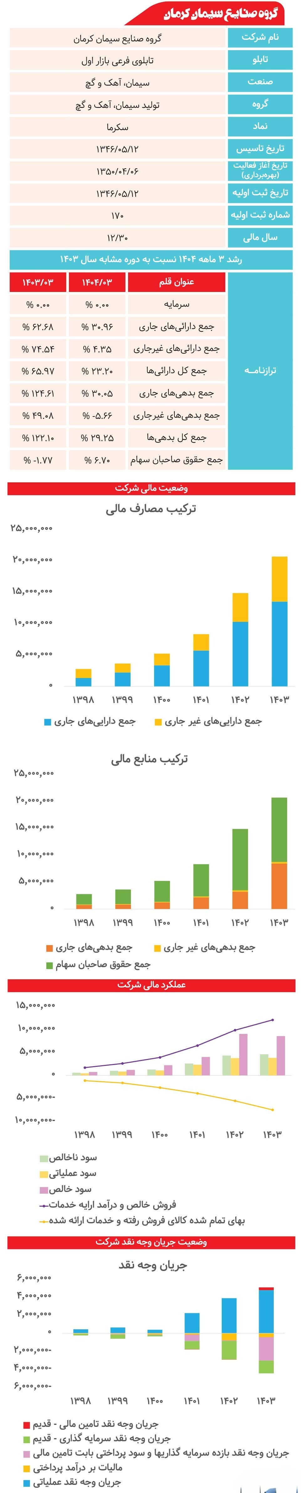 گروه صنایع سیمان کرمان زیر ذره‌بین