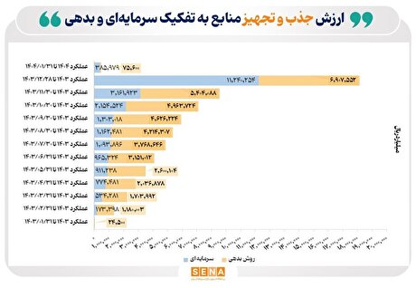 انتشار نخستین کارنامه بازار سرمایه در تامین مالی/ در فروردین امسال ۴۶ همت منابع سرمایه‌ای و بدهی جذب و تجهیز شد