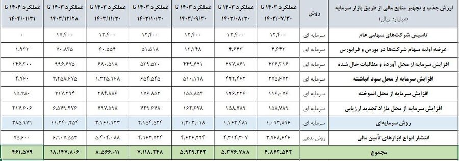 انتشار نخستین کارنامه بازار سرمایه در تامین مالی/ در فروردین امسال ۴۶ همت منابع سرمایه‌ای و بدهی جذب و تجهیز شد