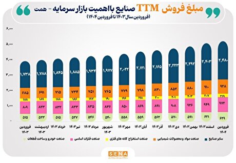 تدوام رشد مبلغ فروش صنایع فعال بورس در یک‌سال گذشته/ مجموع مبلغ فروش صنایع بورسی در فروردین امسال ۳۳ درصد رشد کرد