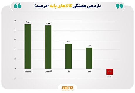 جهش دوباره قیمت نفت و طلا؛ بازگشت تقاضا به بازار جهانی کالا‌های پایه