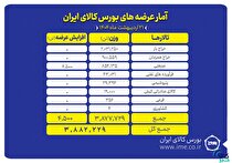 حدود ۳.۹ میلیون تن محصول روی تابلو می‌رود