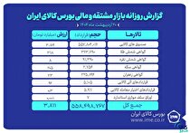 ثبت ارزش ۳.۸ همتی بازار مشتقه و مالی بورس کالای ایران