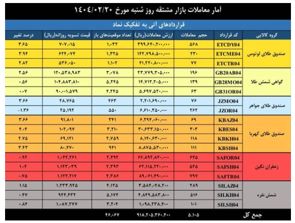 ثبت ارزش ۳.۸ همتی بازار مشتقه و مالی بورس کالای ایران