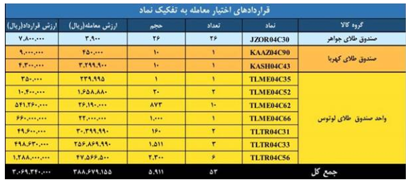 ثبت ارزش ۳.۸ همتی بازار مشتقه و مالی بورس کالای ایران