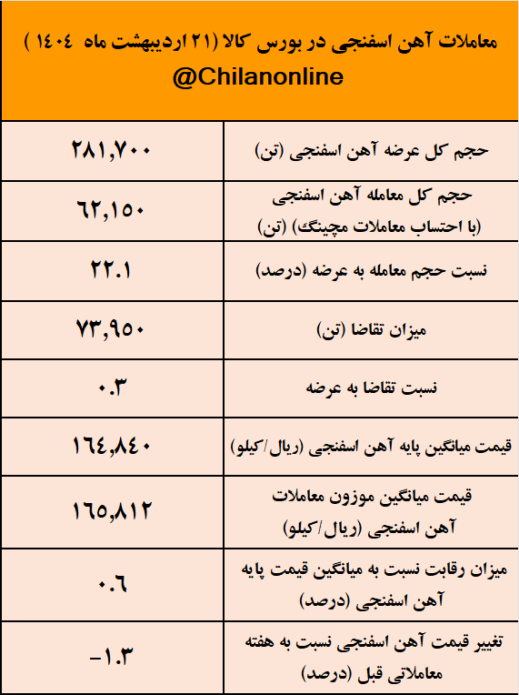 تداوم روند نزولی قیمت آهن اسفنجی برای پنجمین هفته متوالی/ نتیجه معاملات آهن اسفنجی در بورس کالا