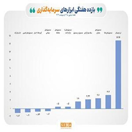 بازدهی مثبت ۵ ابزار سرمایه‌گذاری در بازار بورس طی هفته اخیر