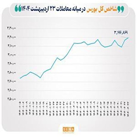 صعود بی‌سابقه شاخص بورس به قله ۳ میلیون و ۱۹۶ هزار واحد