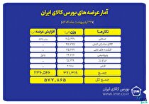 ۵۷۸ هزار تن انواع محصول روی میز فروش می‌رود