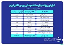 ارزش معاملات بازار مشتقه و مالی بورس کالا به ۳.۳ همت رسید