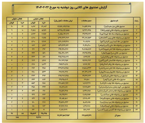ارزش معاملات بازار مشتقه و مالی بورس کالا به ۳.۳ همت رسید