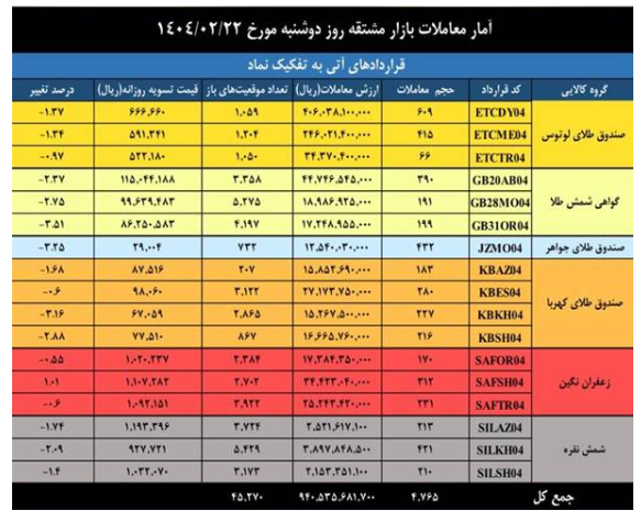 ارزش معاملات بازار مشتقه و مالی بورس کالا به ۳.۳ همت رسید