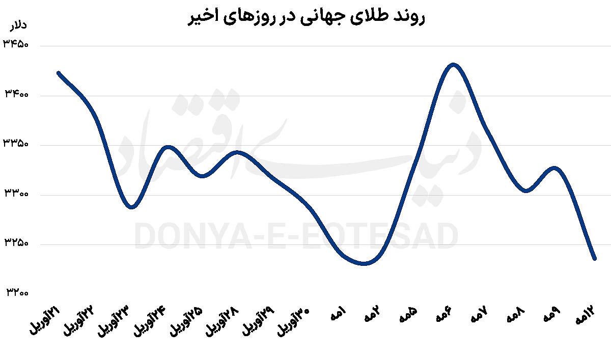 افت طلا با کاهش ریسک