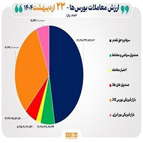 ارزش معاملات بورس ۲۶ هزار میلیارد تومانی شد