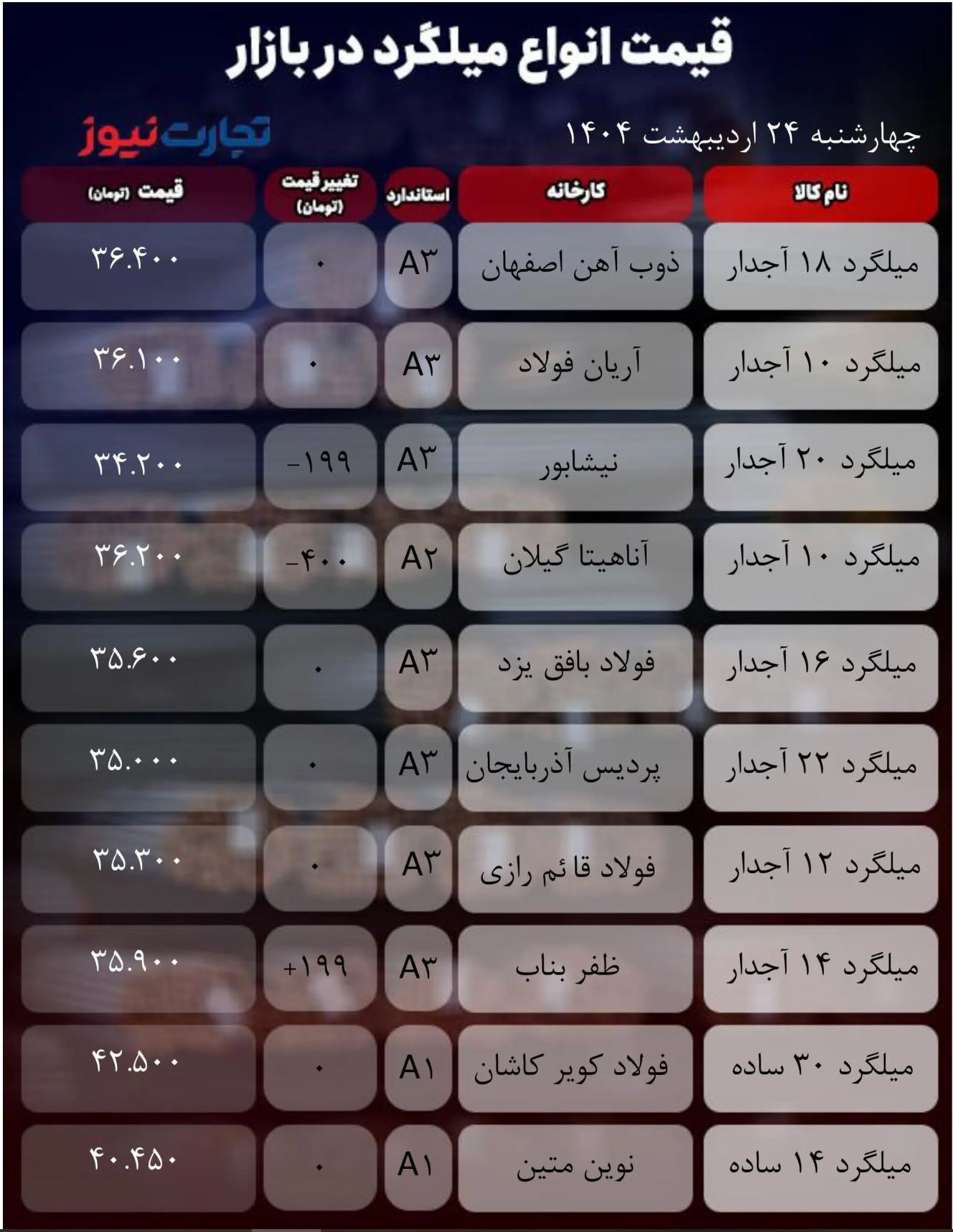 قیمت میلگرد امروز ۲۴ اردیبهشت ۱۴۰۴/ بازار به آرامش رسید؟