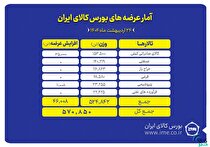 ۵۷۰ هزار تن محصول روی میز فروش بورس کالا