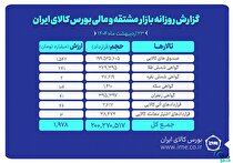 ارزش معاملات بازار مشتقه و مالی بورس کالا ۲ همتی شد
