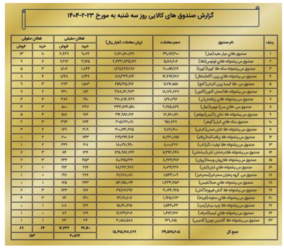 ارزش معاملات بازار مشتقه و مالی بورس کالا ۲ همتی شد